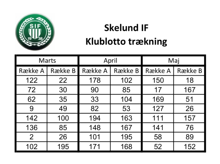 Skelund IF Klublotto trækning Marts April Maj